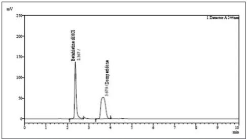 Fig. 8: Chromatograph of UV degradation