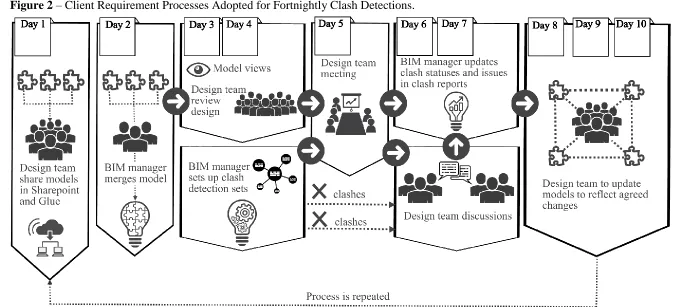 Figure 2 – Client Requirement Processes Adopted for Fortnightly Clash Detections. 