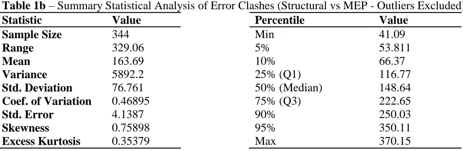 Table 1b – Summary Statistical Analysis of Error Clashes (Structural vs MEP - Outliers Excluded) Statistic  Sample Size