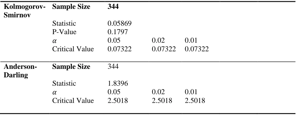 Table 2a – Goodness of Fit (All Data) - Log Logistic (3P)  