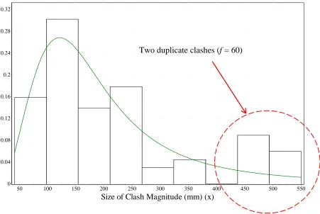 Figure 4 – Probability Density Function – Log Logistic (3P) All Data 