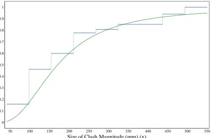 Figure 5 – Cumulative Distribution Function – Log Logistic (3P) All Data 