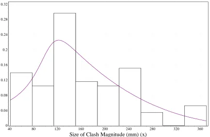 Figure 6 – Probability Density Function – Generalized Gamma Outliers Excluded 