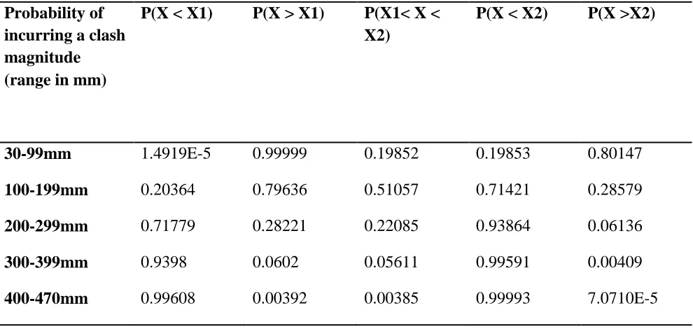 Table 3 – Probabilities of incurring a clash magnitude (range in mm) 