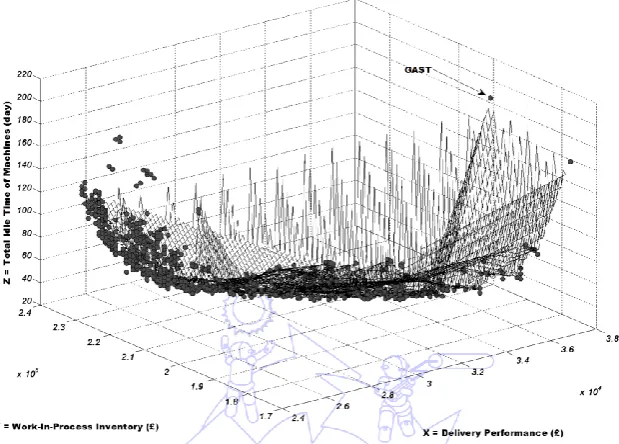 Fig. 3 A 3D plot of the Pareto optimal solutions (Case 2) 