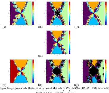 Figure 1(a-g), presents the Basins of attraction of Methods (NSM-1-NSM-4, JM, SM, YM) for non-linear 22