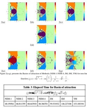Figure 2, presents the Basins of attraction of Methods (NSM-1-NSM-4, JM, SM, YM) for  non-linear function  f2( )x  