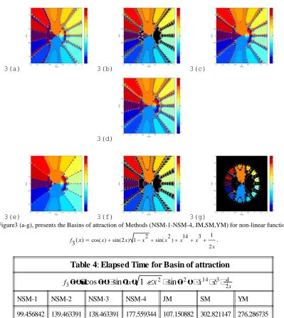 Table 4: Elapsed Time for Basin of attraction
