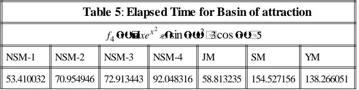 Table 5: Elapsed Time for Basin of attraction
