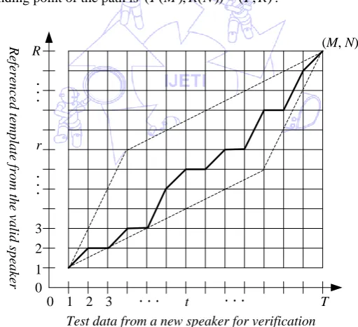 Fig. 3 Template matching operations of DTW used for speaker verification tasks 