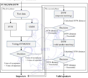 Fig. 4 Frameworks of proposed SVMGMM-DTW speaker verification 