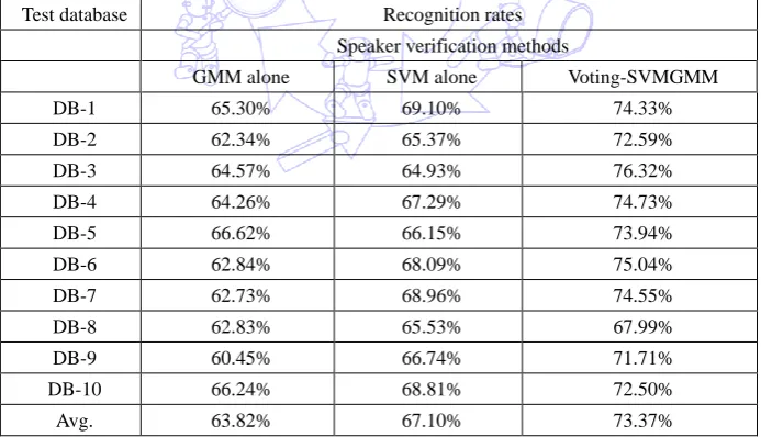 Table 1 Designed database for speaker verification containing  the different ratio of valid speakers and imposters 