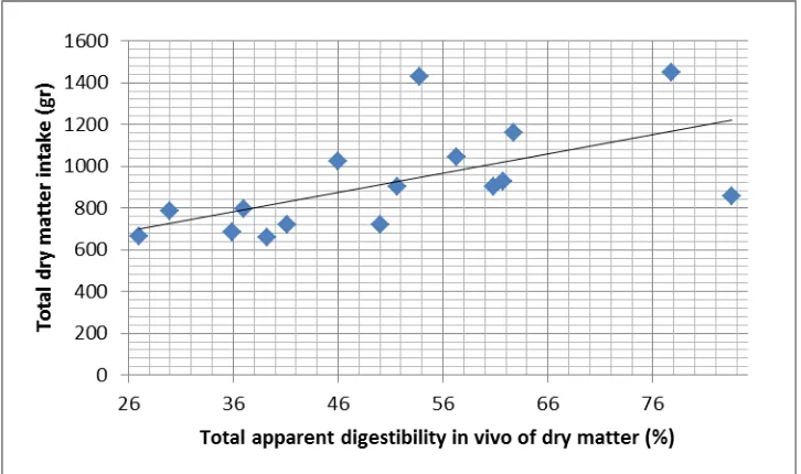 Figure 3: Simple regression between the total dry matter intake and total intake of PB  