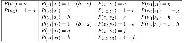 Table 1: Constraints on distribution P