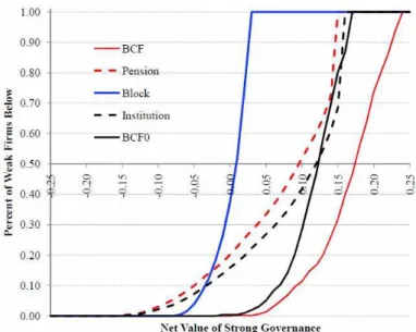 Fig. 3.1. Raw Governance Levels.