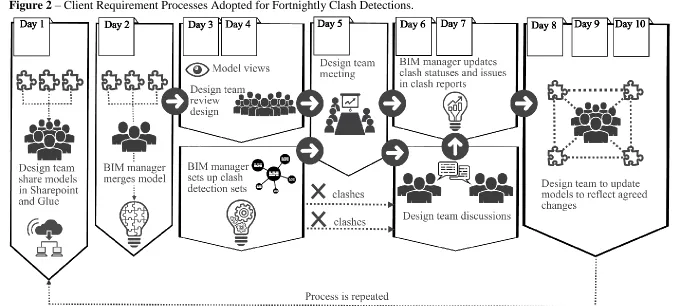 Figure 2 – Client Requirement Processes Adopted for Fortnightly Clash Detections. 