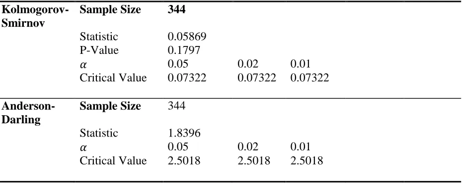 Table 2b – Goodness of Fit (Outliers Excluded) – Generalized Gamma  