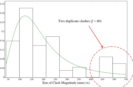 Figure 4 – Probability Density Function – Log Logistic (3P) All Data 