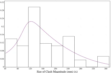 Figure 6 – Probability Density Function – Generalized Gamma Outliers Excluded 