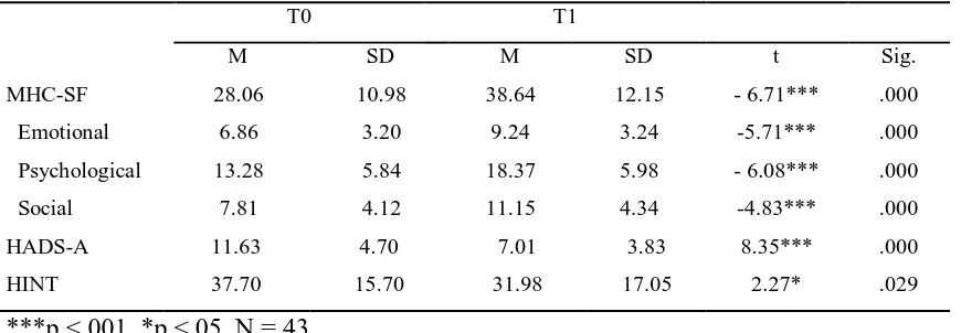 Table 2 Paired Sample T-tests Comparing Pretest and Posttest Measurements Total Scores on the MHC-SF,  