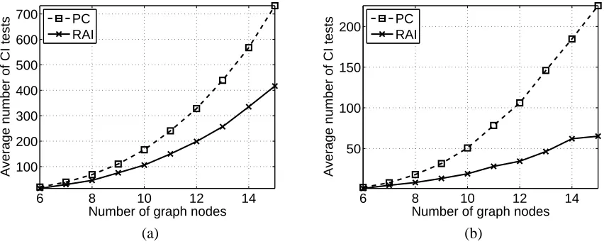 Figure 9: Average number of CI tests required by the PC and RAI algorithms for increasing graphsizes and orders of (a) 3 and (b) 4.