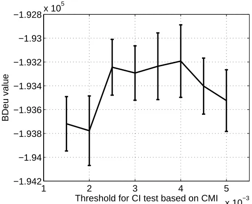 Figure 11: BDeu values averaged over ten validation sets consisting of 10,000 samples each drawnfrom the Alarm network for increasing CMI thresholds used in CI testing for the RAIalgorithm.
