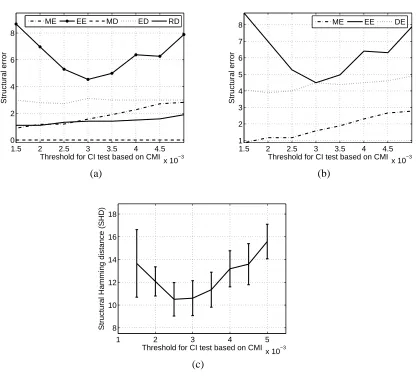 Figure 12: Structural errors of the RAI algorithm learning the Alarm network for different CMIthresholds as averaged over ten validation sets of 10,000 samples each