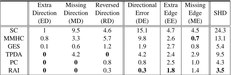 Table 1: Structural errors of several algorithms as averaged over 10 databases each containing10,000 randomly generated instances of the Alarm network