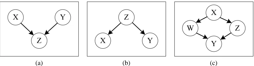 Figure 1: Examples of d-separation resolutions of (a) 0, (b) 1 and (c) 2 between nodes X and Y.