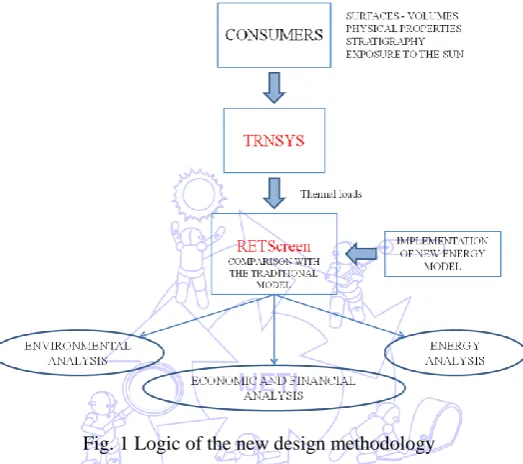 Fig. 1 Logic of the new design methodology 