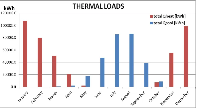 Fig. 2 Monthly thermal loads required by the user 