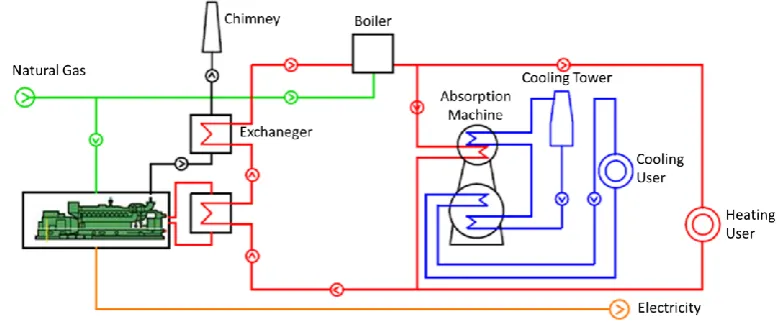 Fig. 4 Block diagram of the trigeneration plant 