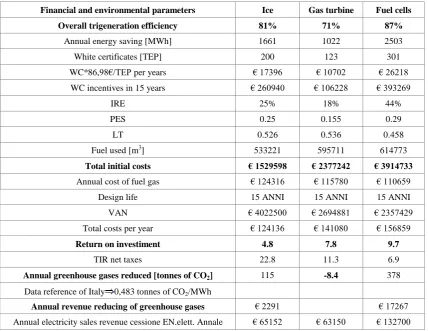 Table 2 Comparison of the different trigeneration plants 