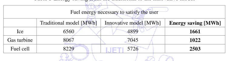 Table 3 Energy saving from the traditional to the innovative model 