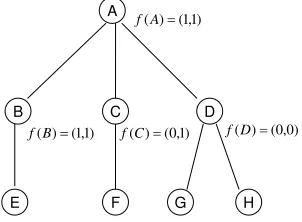 Figure 9: Counter example for convergence under positive search margin.