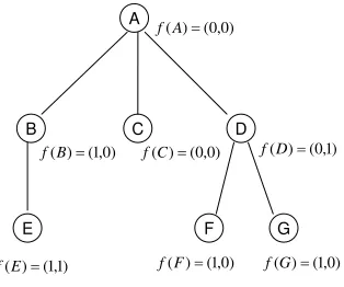 Figure 10: Counter example to convergence under positive level margin.