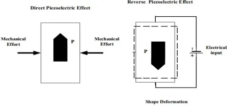 Fig. 1Effects of piezoelectric material 