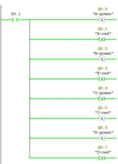 Table 2 shows that input I 0.0 is the sensor in road A, I 0.1 is the sensor in road B, I 0.2 and I 0.3 are for rod B and C