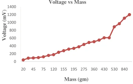 Fig. 15 Voltage vs mass graph 