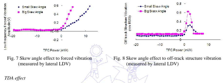 Fig. 7 Skew angle effect to forced vibration  (measured by lateral LDV) 