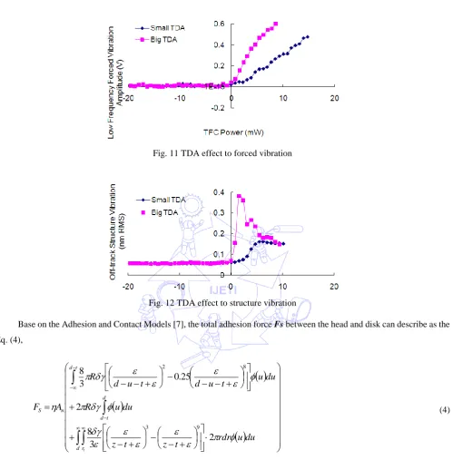 Fig. 11 TDA effect to forced vibration 