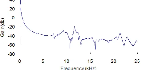 Fig. 13 Rotation inertia effect to forced vibration 