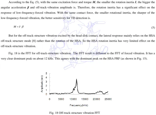 Fig. 18 Off-track-structure vibration FFT 