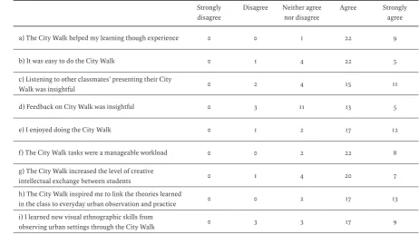 Table 1. Culture and the City –  Evaluation Form: Visual Ethnography & Walking the City