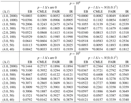 Table 1: Misclassiﬁcation error rates by Empirical Bayes, conditional MLE (Greenshtein et al.2009), FAIR (Fan and Fan 2008) and Fisher’s rule (i.e., without variable selection)) 