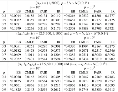 Table 2: Dependent case I : Corr(Xi,Xj) = ρij = ρ|i− j| for ρ = 0.3,0.5 and 0.7. (∆1,l1,∆2,l2)represents l1 and l2 coordinates in ν are ∆1 and ∆2 respectively.