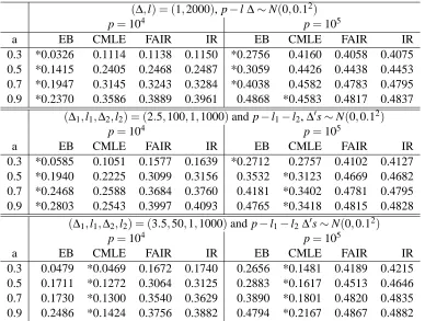 Table 3: Dependent case II : Corr(Xi,Xj) = ρij = αiα j for ̸ i= j where αi and α j are generated fromUni f(−a,a) for a = 0.3,0.5, 0.7 and 0.9