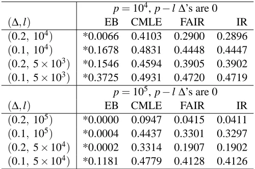 Table 4: Non-sparse case