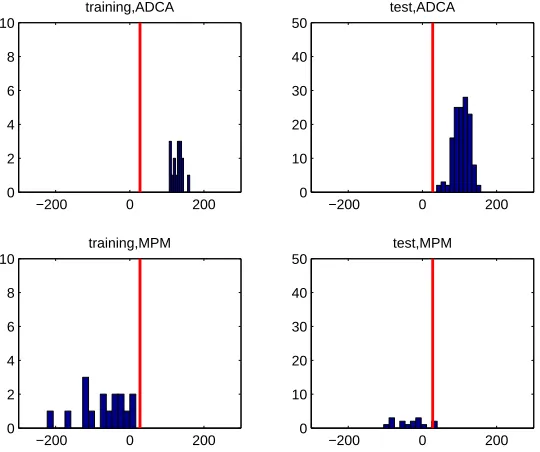 Figure 1: Histograms of ∑ j ˆa jUj of ALL and AML for training and test sets of Leukemia data