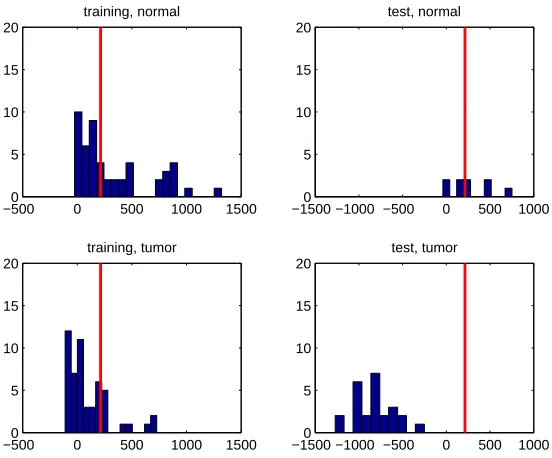 Table 8: Classiﬁcation errors of Prostate Cancer data set
